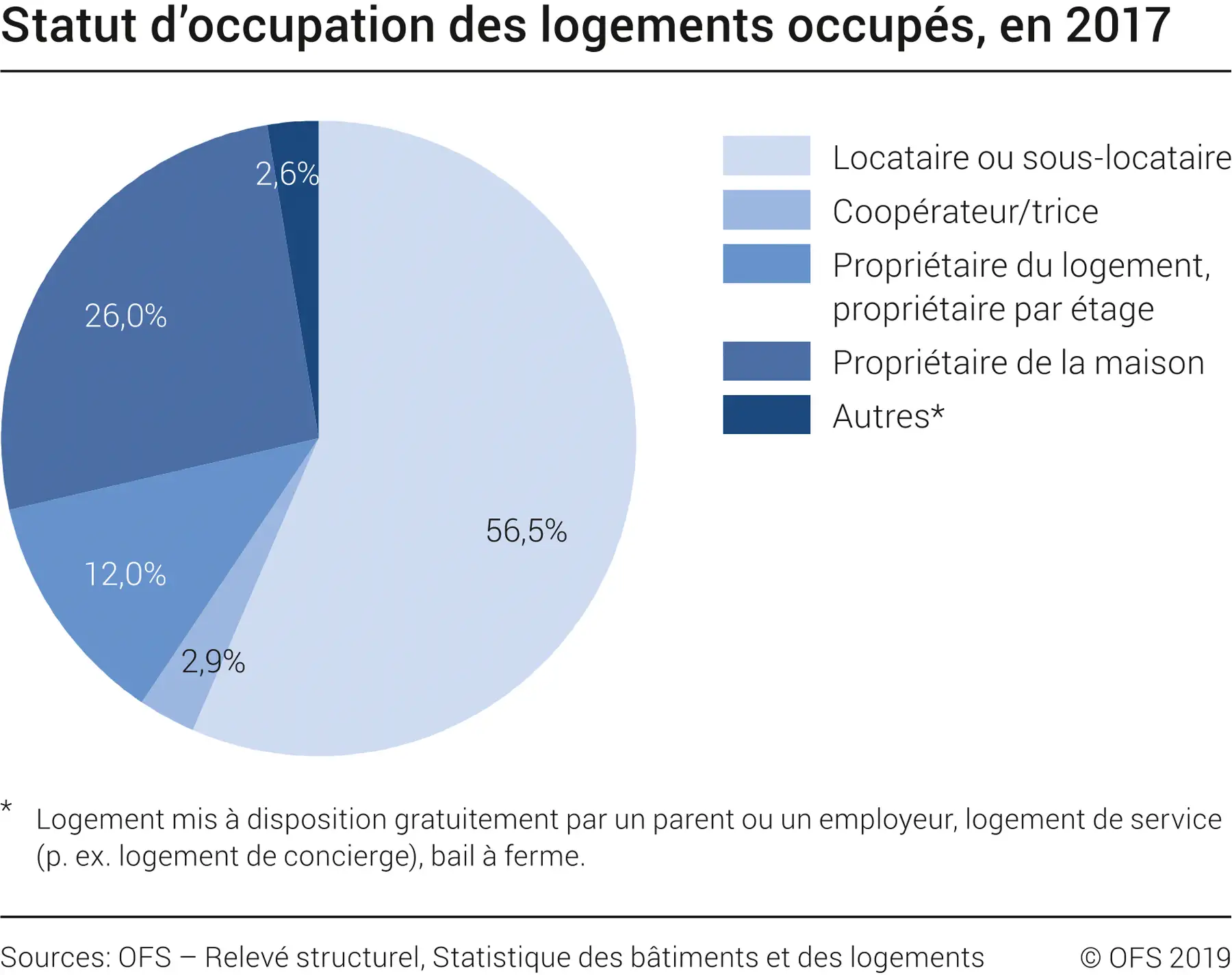 Statut d'occupation des logements occupés, en 2017