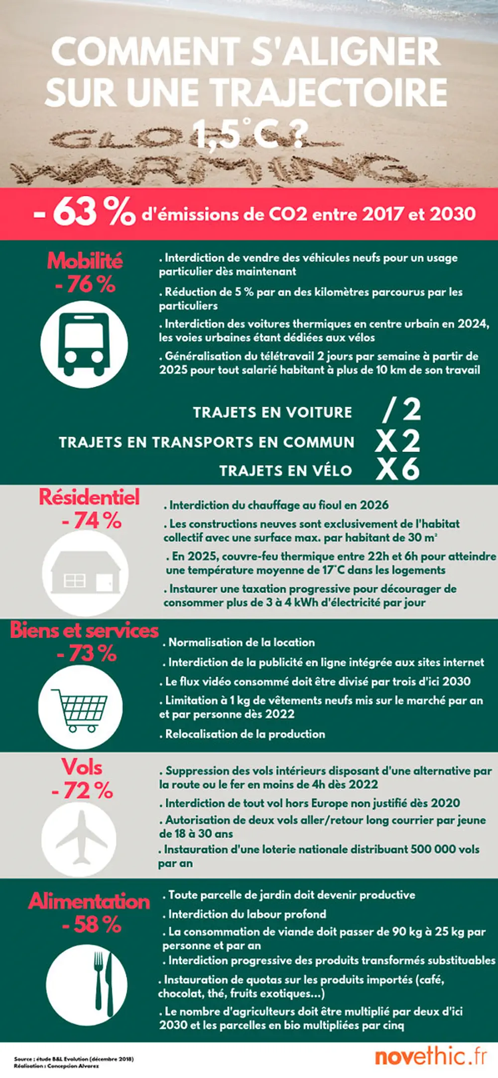 Comment s'aligner sur une tragectoire 1,5°C ?